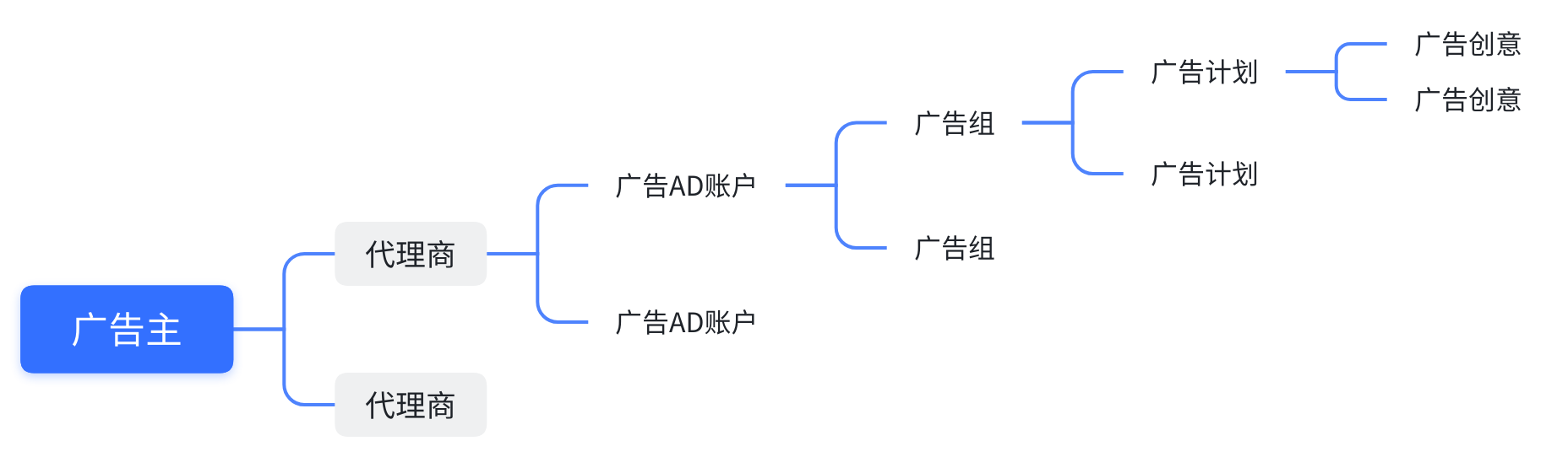 巨量引擎买量产品矩阵：巨量云图、巨量方舟、巨量广告、巨量纵横（附登录入口）