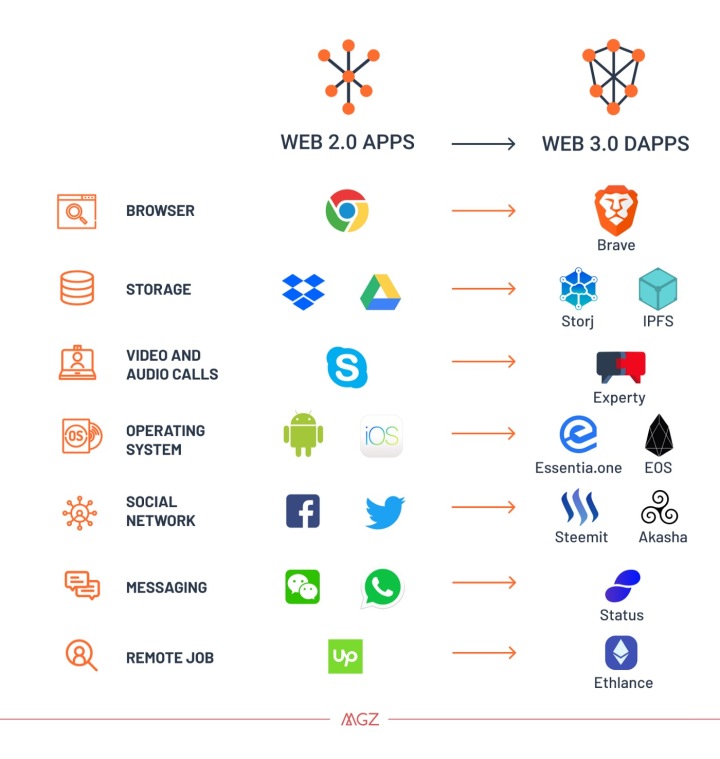 Web 3.0范式、技术和生态