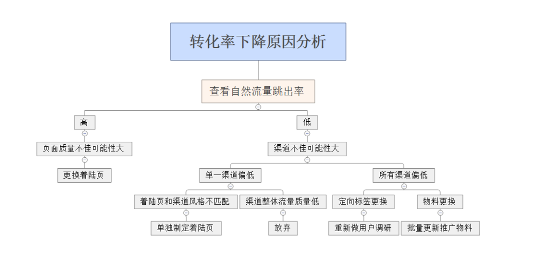 信息流广告科学投放流程，用好老板舍不得你离开~