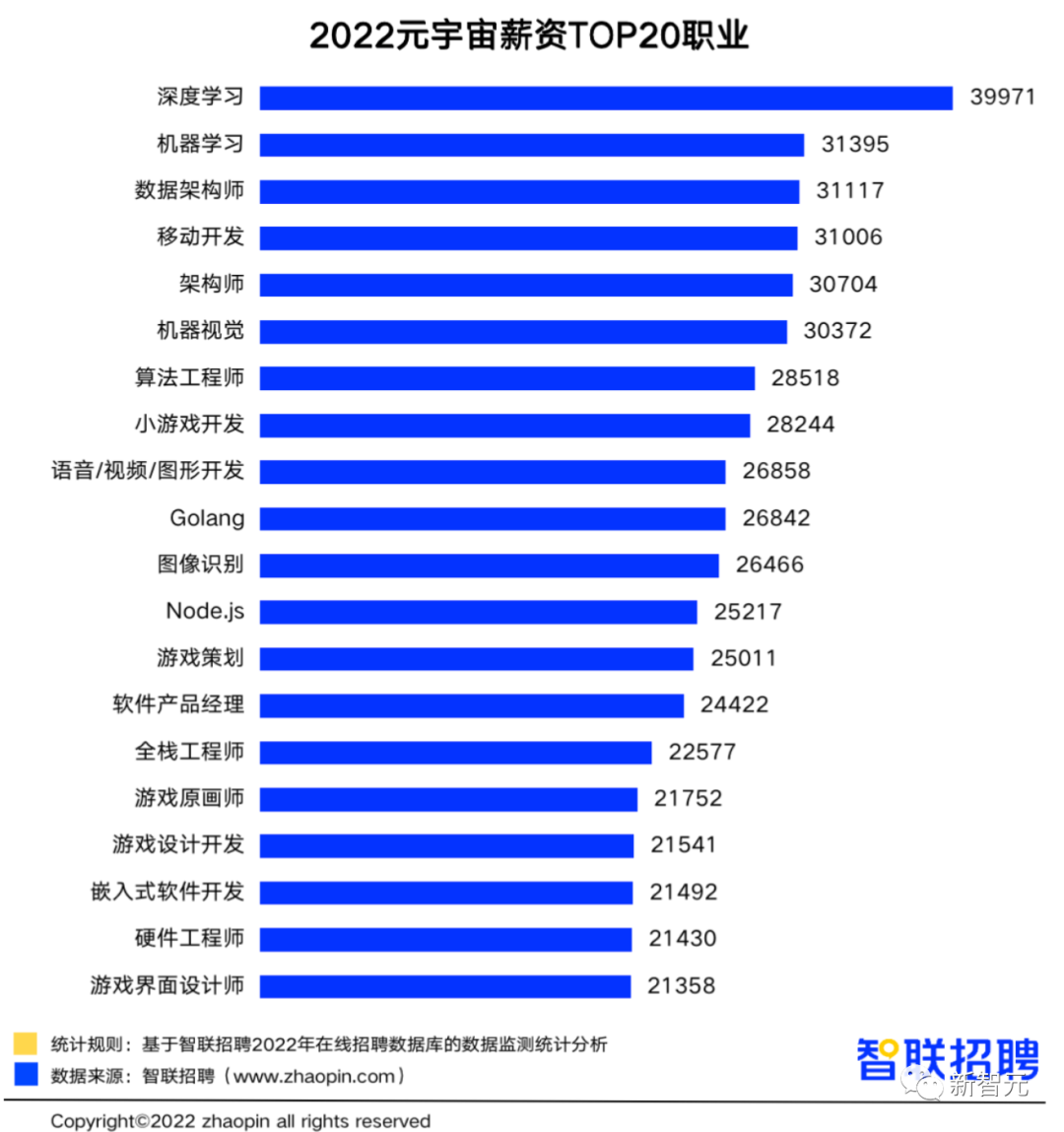 智联《2022元宇宙行业人才发展报告》：专业有多吃香？职场发展前景如何？