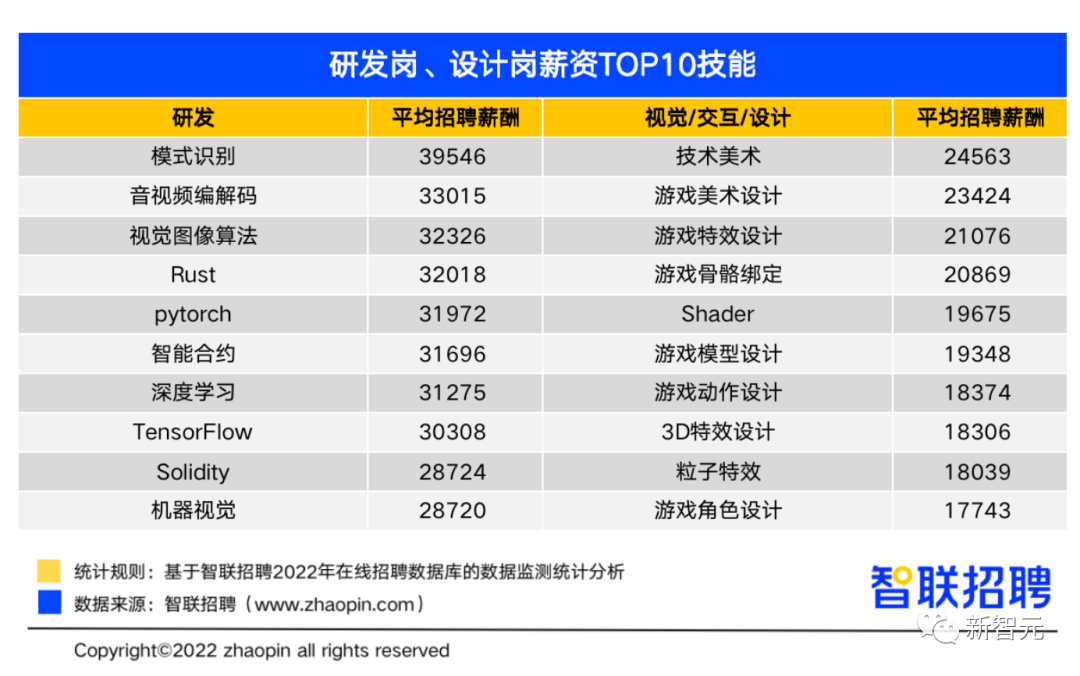 智联《2022元宇宙行业人才发展报告》：专业有多吃香？职场发展前景如何？