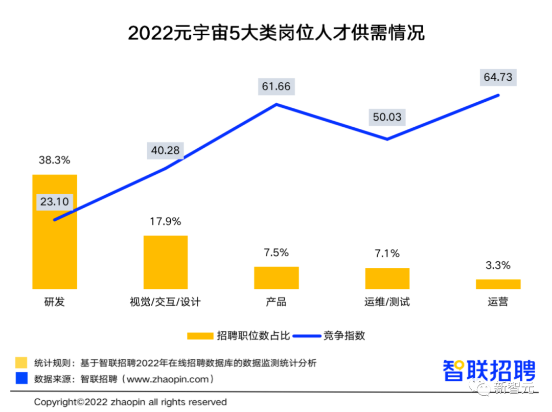 智联《2022元宇宙行业人才发展报告》：专业有多吃香？职场发展前景如何？