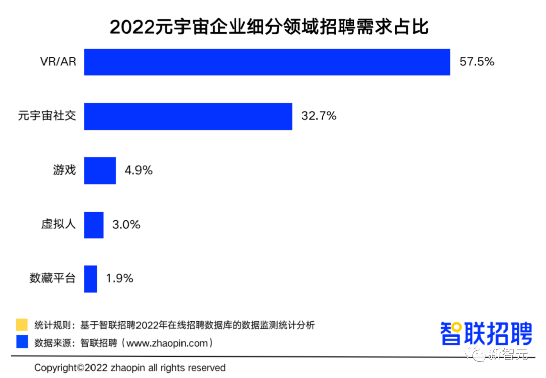 智联《2022元宇宙行业人才发展报告》：专业有多吃香？职场发展前景如何？