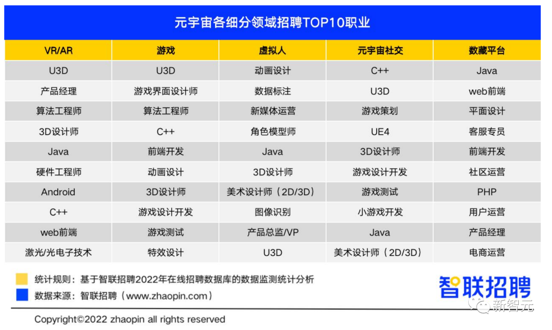 智联《2022元宇宙行业人才发展报告》：专业有多吃香？职场发展前景如何？