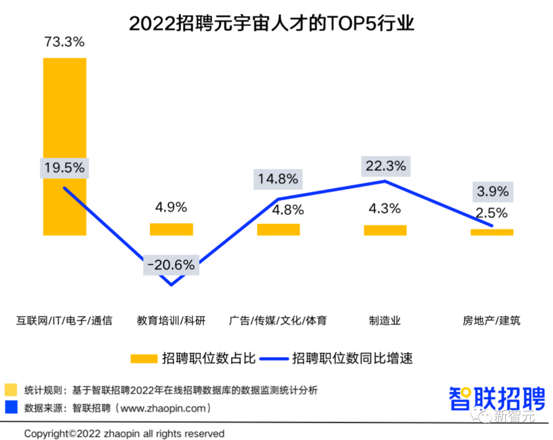 智联《2022元宇宙行业人才发展报告》：专业有多吃香？职场发展前景如何？