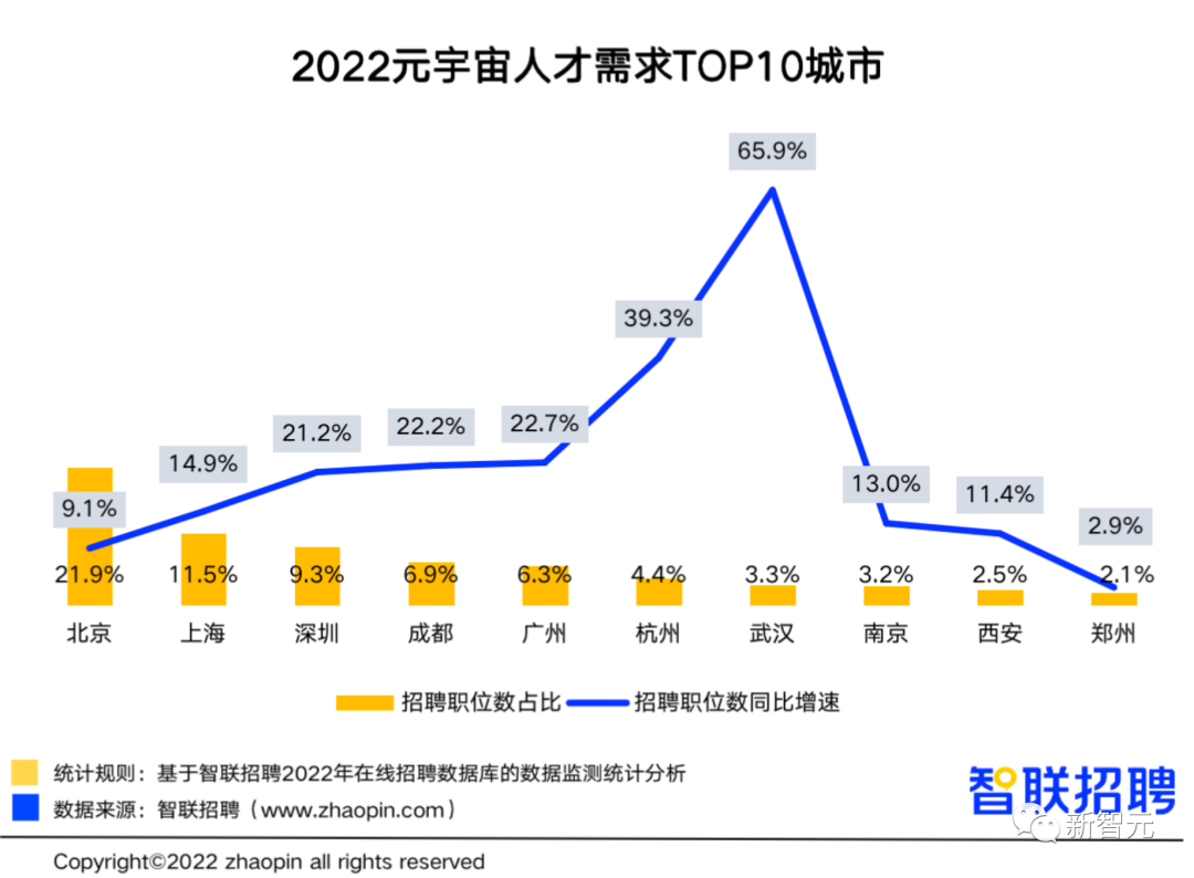 智联《2022元宇宙行业人才发展报告》：专业有多吃香？职场发展前景如何？