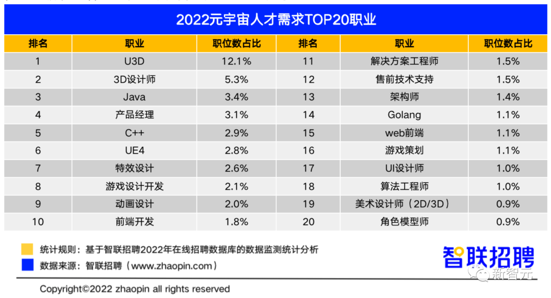 智联《2022元宇宙行业人才发展报告》：专业有多吃香？职场发展前景如何？