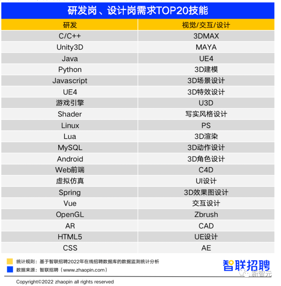 智联《2022元宇宙行业人才发展报告》：专业有多吃香？职场发展前景如何？