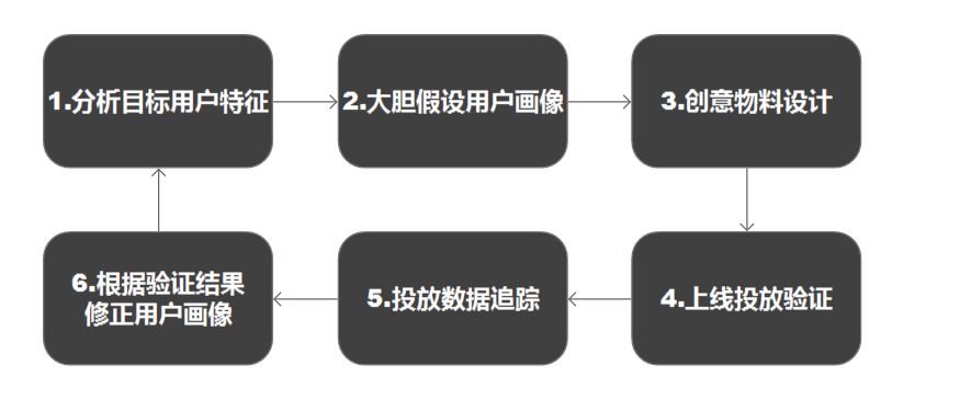 信息流广告科学投放流程，用好老板舍不得你离开~