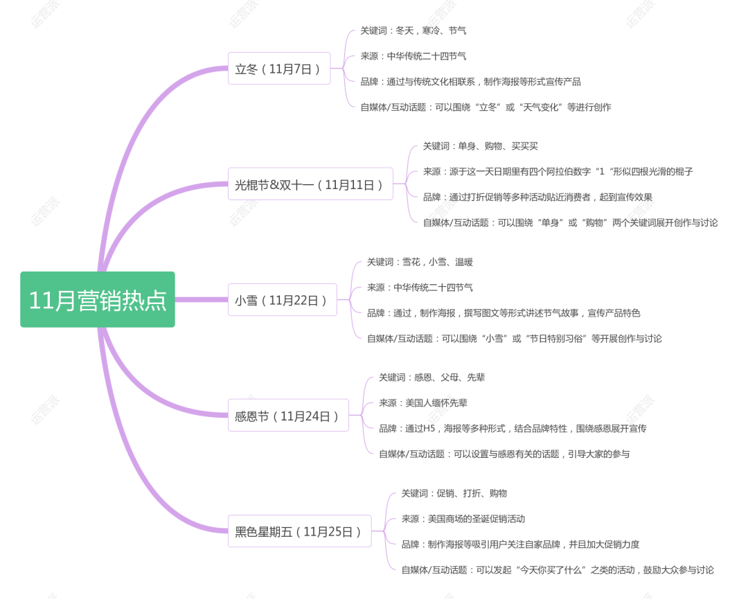 电商双十一、黑色星期五，11月购物节营销日历