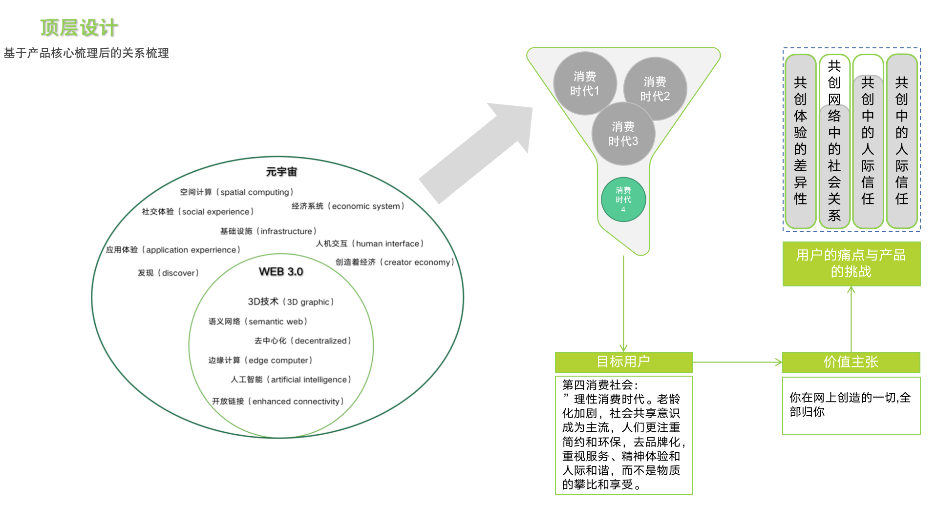 元宇宙产品搭建指南：基于用户痛点与产品价值的逻辑