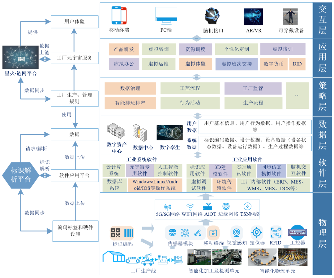 元宇宙赋能数字工厂：架构、应用与挑战