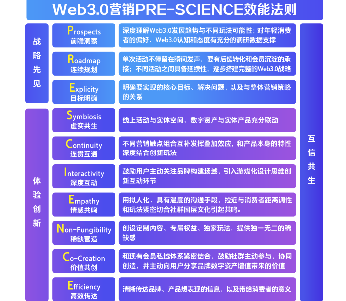 《Web3.0 营销白皮书》：释放红利，先驱品牌们已经在行动