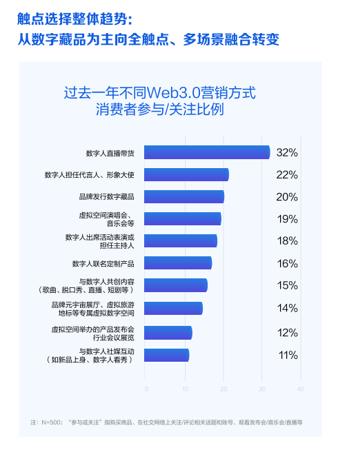 《Web3.0 营销白皮书》：释放红利，先驱品牌们已经在行动