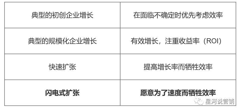 《闪电式扩张》读书笔记：