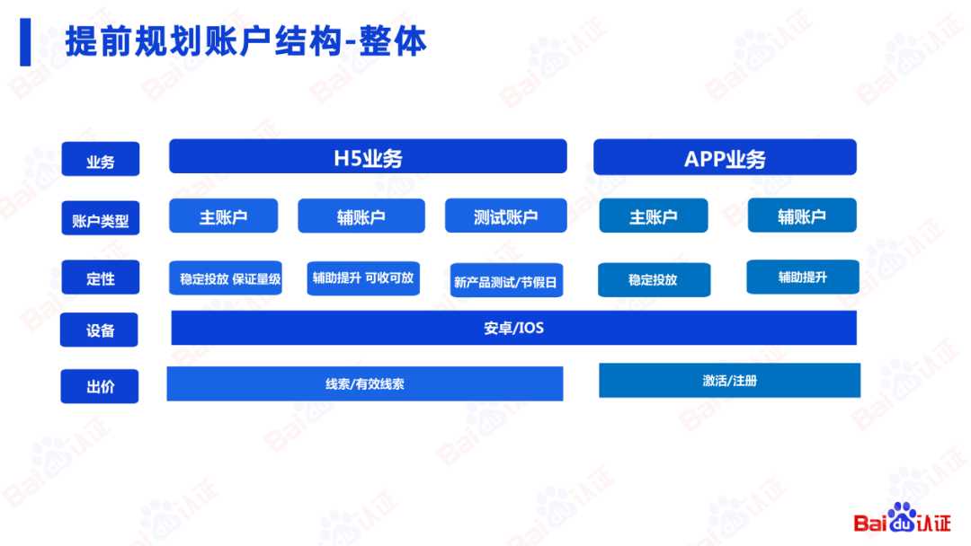 百度SEM运营通关秘籍（附100页PPT优w)：