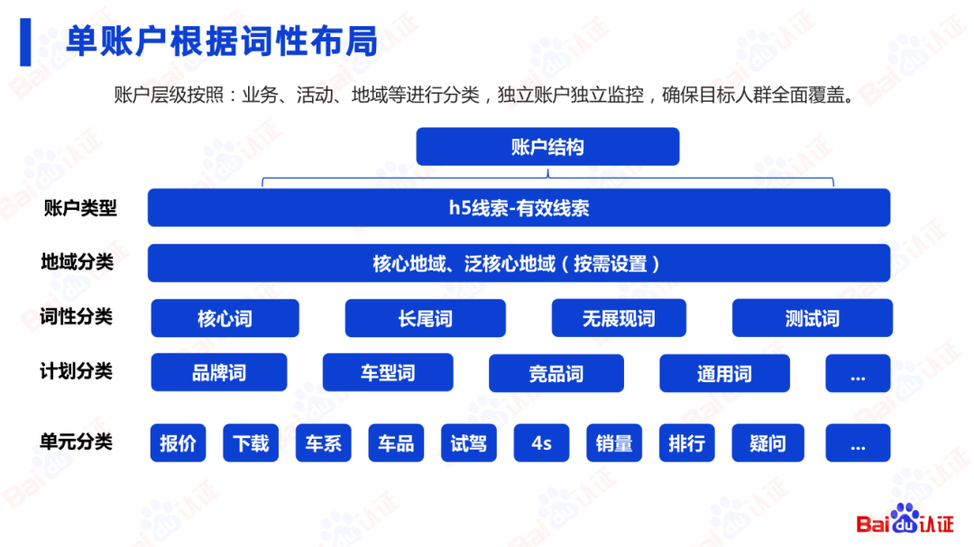 百度SEM运营通关秘籍（附100页PPT优w)：