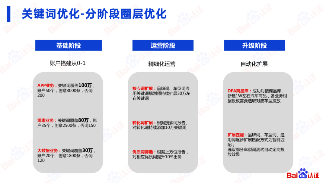 百度SEM运营通关秘籍（附100页PPT优w)：