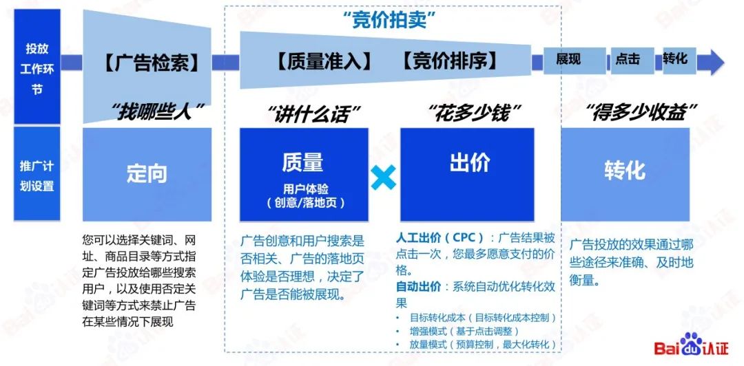 百度SEM运营通关秘籍（附100页PPT优w)：