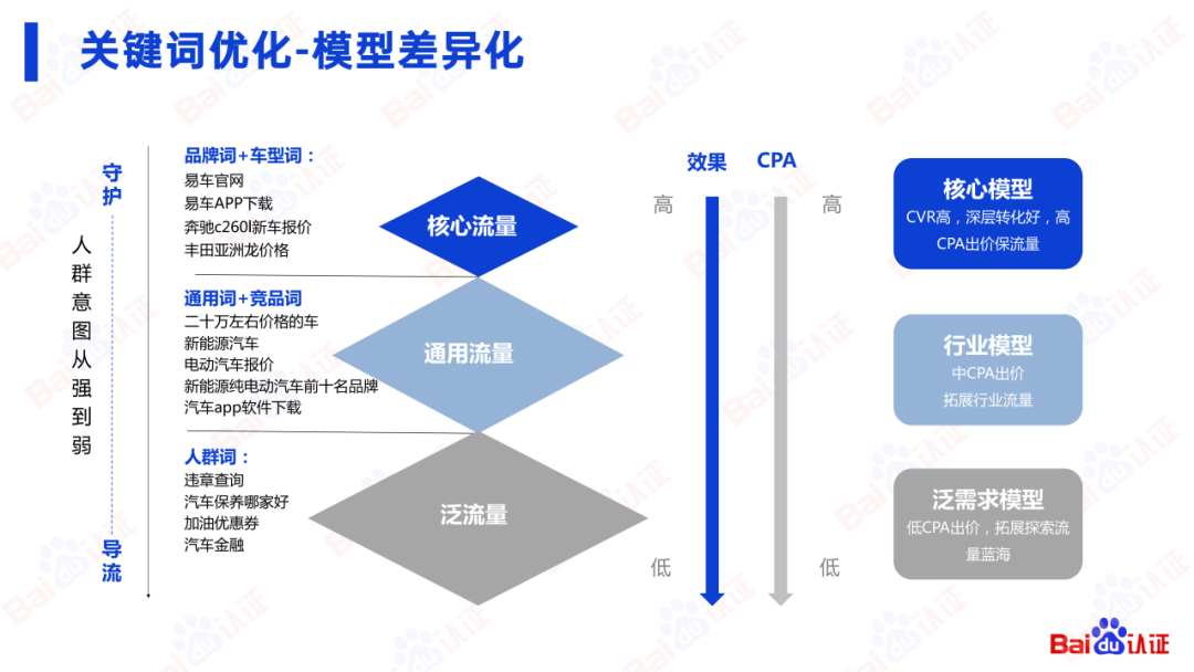 百度SEM运营通关秘籍（附100页PPT优w)：