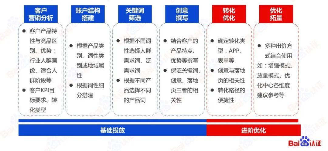 百度SEM运营通关秘籍（附100页PPT优w)：