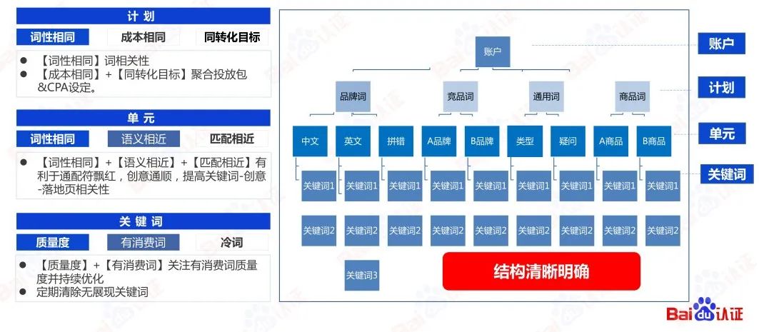 百度SEM运营通关秘籍（附100页PPT优w)：