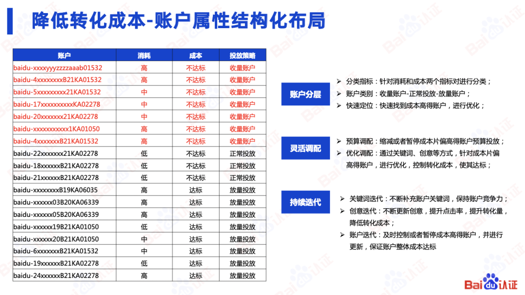 百度SEM运营通关秘籍（附100页PPT优w)：