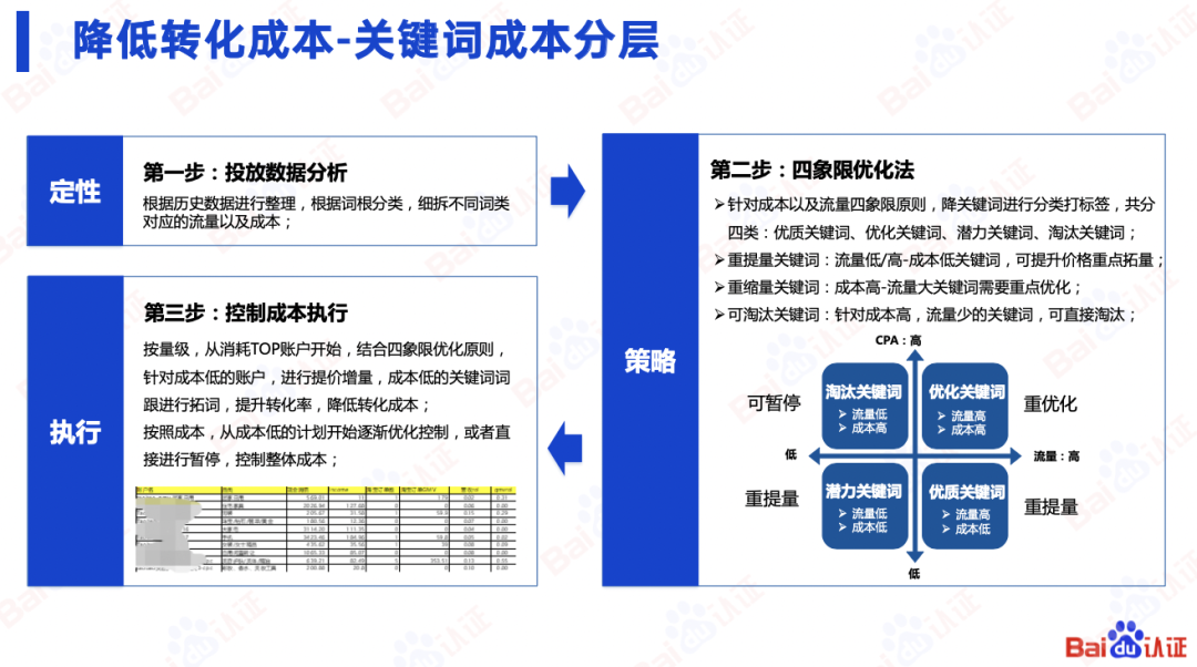 百度SEM运营通关秘籍（附100页PPT优w)：