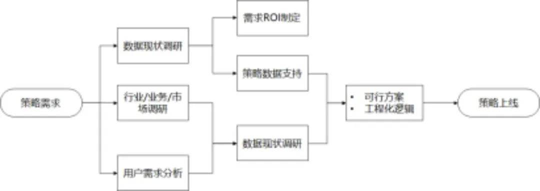 策略产品化思维：如何预估一个策略需求的收益?