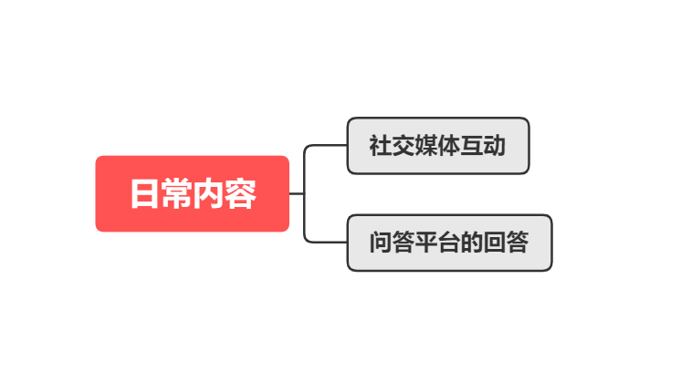 如何制定合适的内容营销的策略？