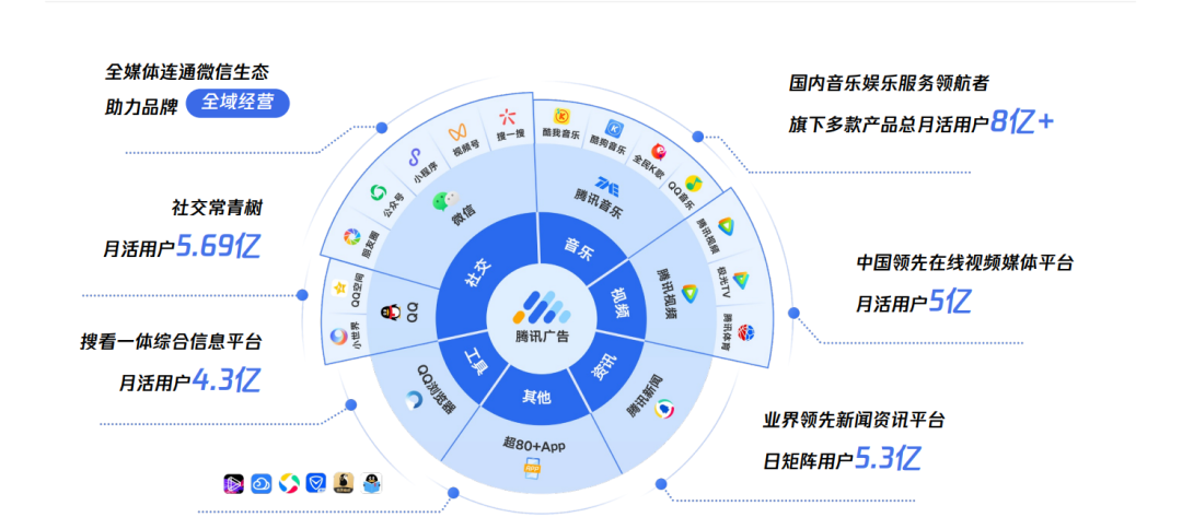 腾讯广告不换素材不动定向不提出价，转化率和量级翻倍提升！做对了什么？