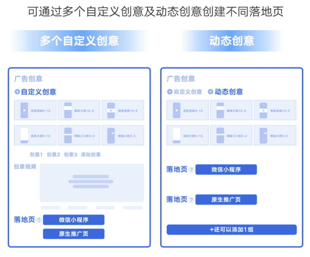 腾讯广告不换素材不动定向不提出价，转化率和量级翻倍提升！做对了什么？