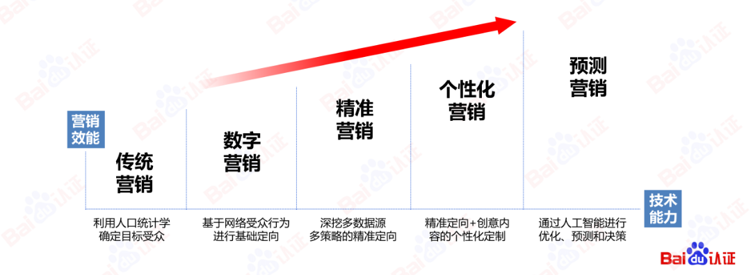 AI驱动数字营销，百度信息流高阶优化秘籍（附100页PPT)