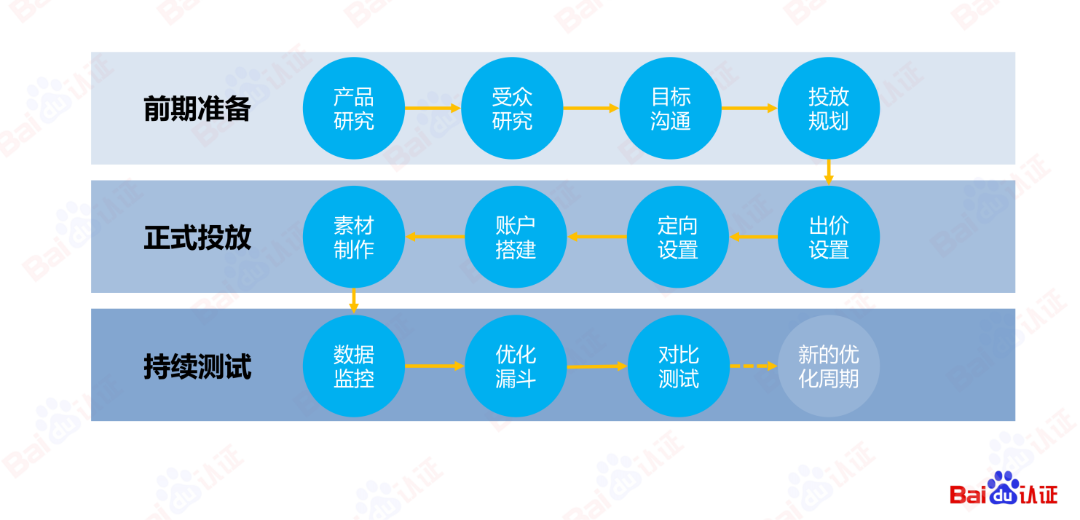 AI驱动数字营销，百度信息流高阶优化秘籍（附100页PPT)