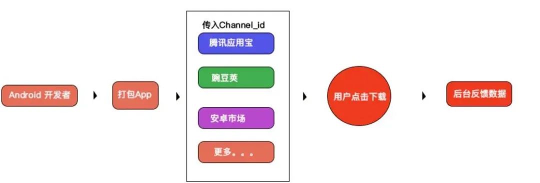 如何监测APP的来源渠道数据？——下载追踪