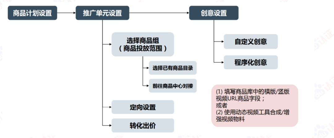 AI驱动数字营销，百度信息流高阶优化秘籍（附100页PPT)