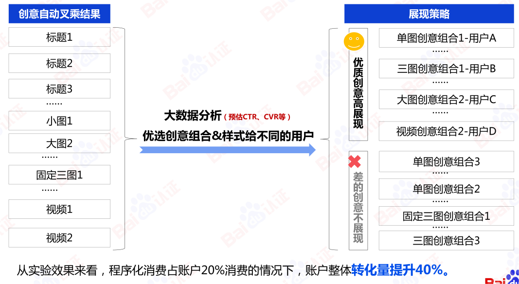 AI驱动数字营销，百度信息流高阶优化秘籍（附100页PPT)