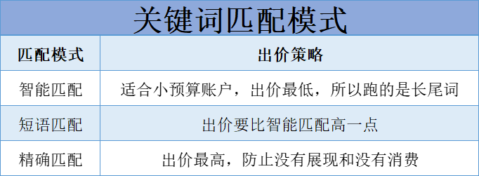 SEM营销，竞价员要怎样控制成本，才能转化快人一步？