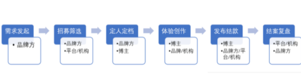 小红书种草怎么做？小红书达人投放全流程介绍