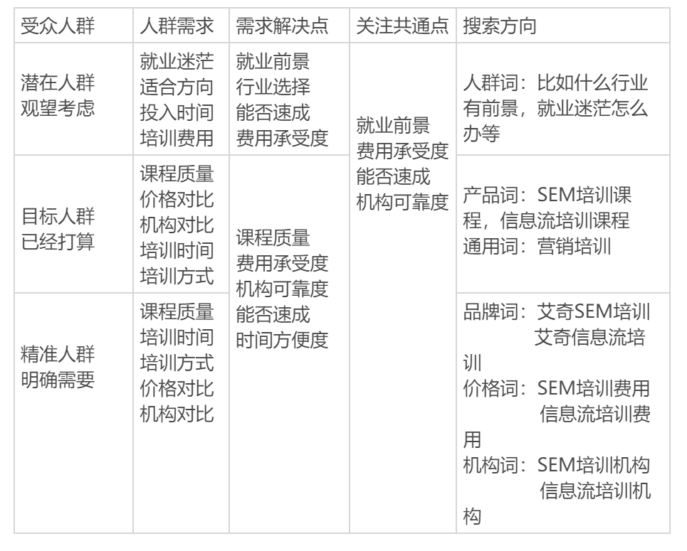 SEM投放该怎么做方案，有没有模板可以套用？