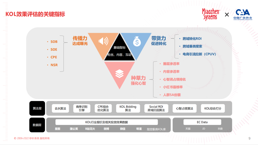 《2023 KOL营销趋势白皮书》