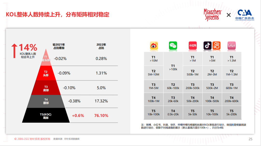 《2023 KOL营销趋势白皮书》