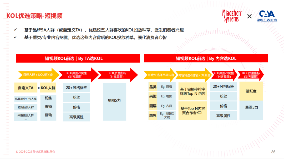 《2023 KOL营销趋势白皮书》