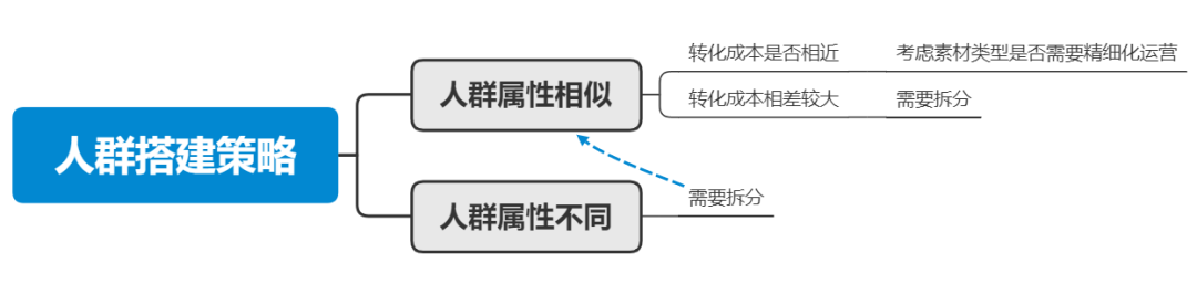 广告投放精细化运营：什么是人群策略？如何拆解并定向到目标受众？