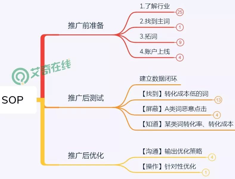 SEM新接手账户推广，需要做哪些准备？