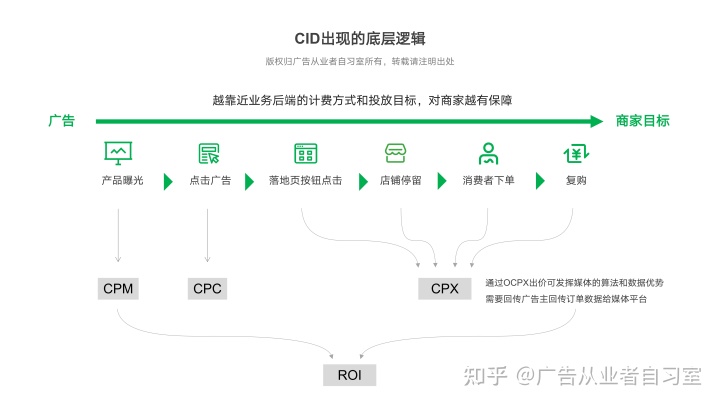 CID引流电商底层逻辑解读，要怎么运营才能跑出爆款？