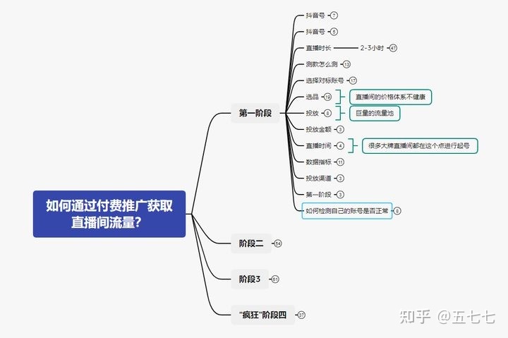 抖音带货，是先涨粉再开直播？还是直接开播呢？