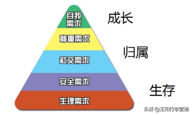 5种需求加10种营销方式,天下没有卖不出去的货 5种需求加10种营销方式,天下没有卖不出去的货