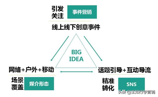 5种需求加10种营销方式,天下没有卖不出去的货 5种需求加10种营销方式,天下没有卖不出去的货