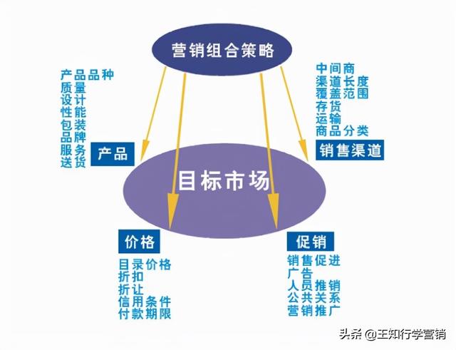 5种需求加10种营销方式,天下没有卖不出去的货 5种需求加10种营销方式,天下没有卖不出去的货